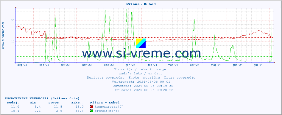 POVPREČJE :: Rižana - Kubed :: temperatura | pretok | višina :: zadnje leto / en dan.