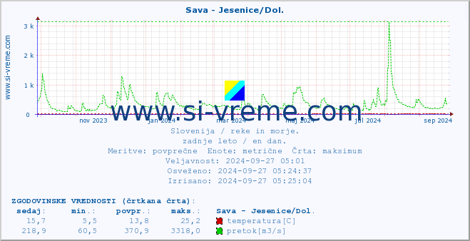 POVPREČJE :: Sava - Jesenice/Dol. :: temperatura | pretok | višina :: zadnje leto / en dan.