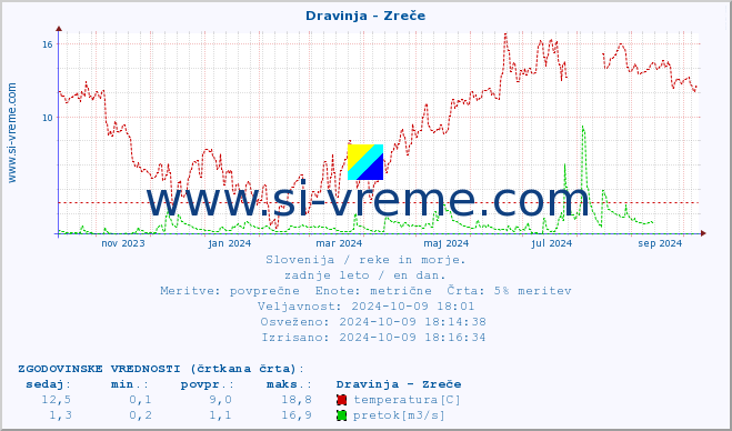 POVPREČJE :: Dravinja - Zreče :: temperatura | pretok | višina :: zadnje leto / en dan.