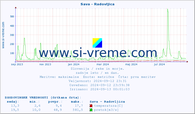 POVPREČJE :: Sava - Radovljica :: temperatura | pretok | višina :: zadnje leto / en dan.