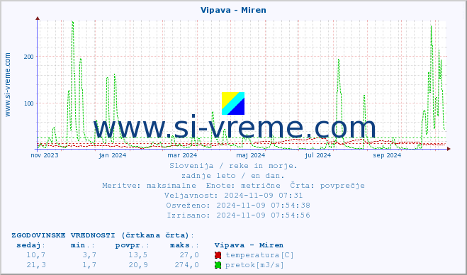 POVPREČJE :: Vipava - Miren :: temperatura | pretok | višina :: zadnje leto / en dan.