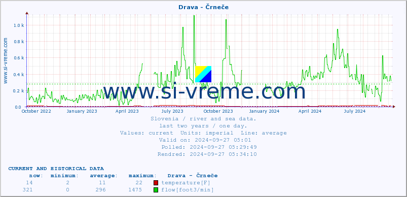  :: Drava - Črneče :: temperature | flow | height :: last two years / one day.