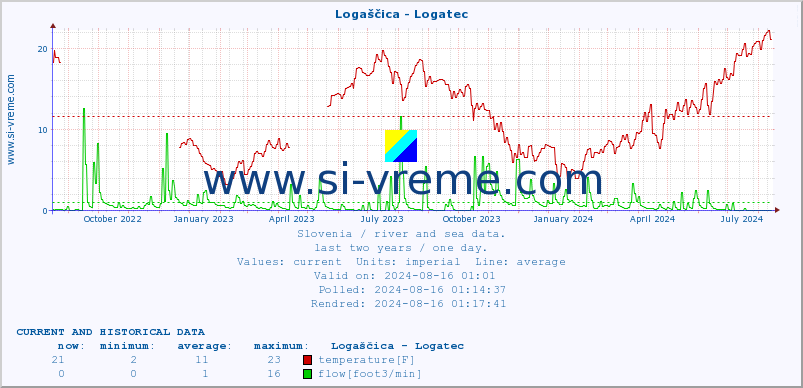  :: Logaščica - Logatec :: temperature | flow | height :: last two years / one day.