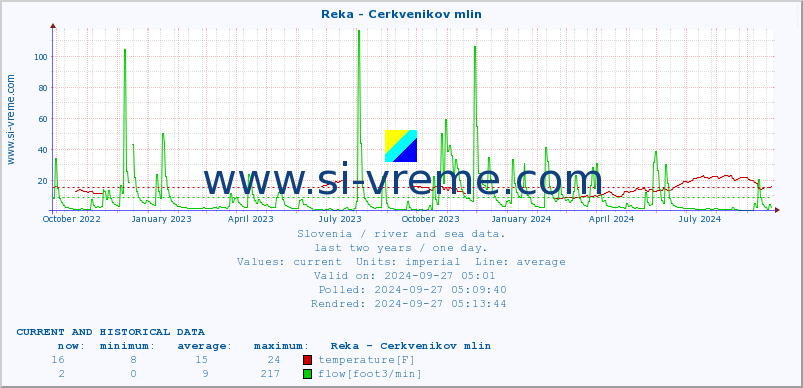  :: Reka - Cerkvenikov mlin :: temperature | flow | height :: last two years / one day.