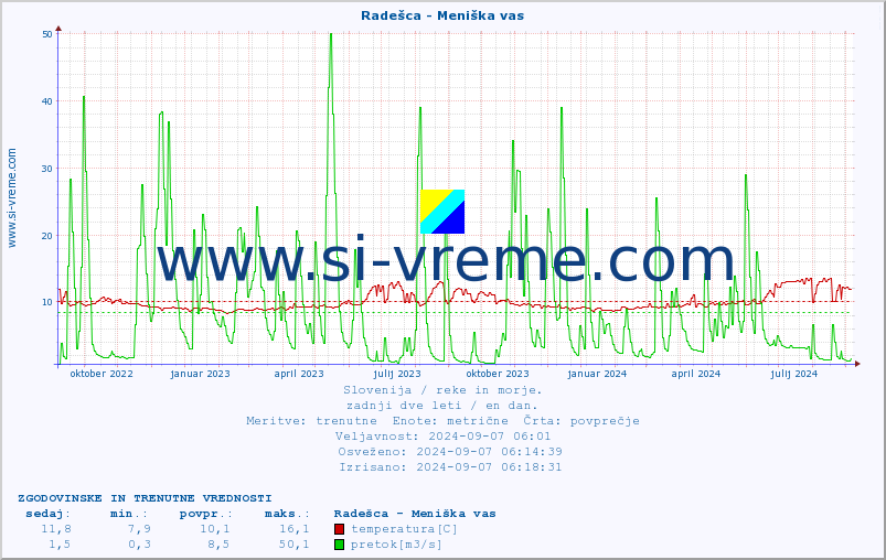 POVPREČJE :: Radešca - Meniška vas :: temperatura | pretok | višina :: zadnji dve leti / en dan.