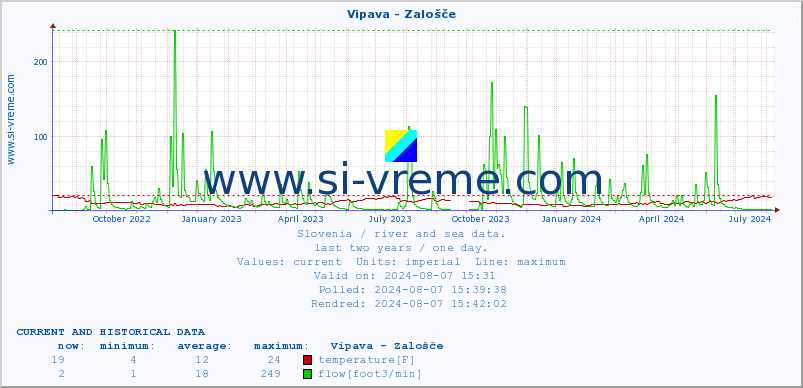  :: Vipava - Zalošče :: temperature | flow | height :: last two years / one day.