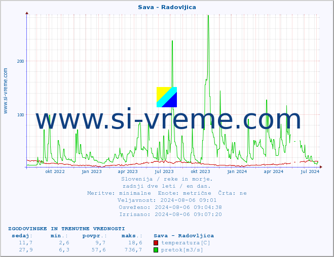 POVPREČJE :: Sava - Radovljica :: temperatura | pretok | višina :: zadnji dve leti / en dan.