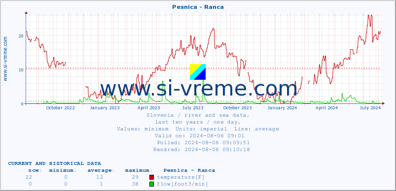  :: Pesnica - Ranca :: temperature | flow | height :: last two years / one day.