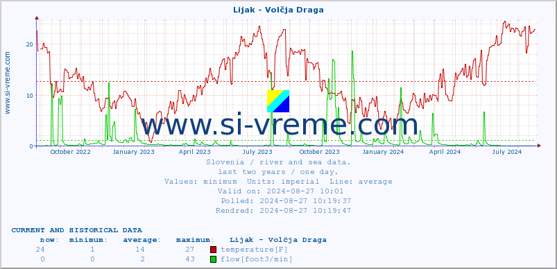  :: Lijak - Volčja Draga :: temperature | flow | height :: last two years / one day.