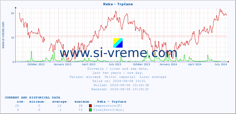  :: Reka - Trpčane :: temperature | flow | height :: last two years / one day.