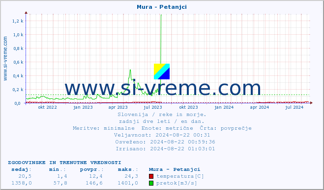 POVPREČJE :: Mura - Petanjci :: temperatura | pretok | višina :: zadnji dve leti / en dan.