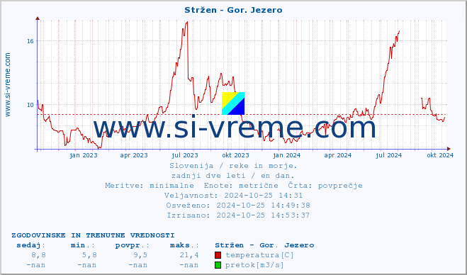 POVPREČJE :: Stržen - Gor. Jezero :: temperatura | pretok | višina :: zadnji dve leti / en dan.