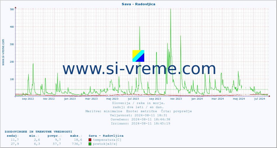POVPREČJE :: Sava - Radovljica :: temperatura | pretok | višina :: zadnji dve leti / en dan.