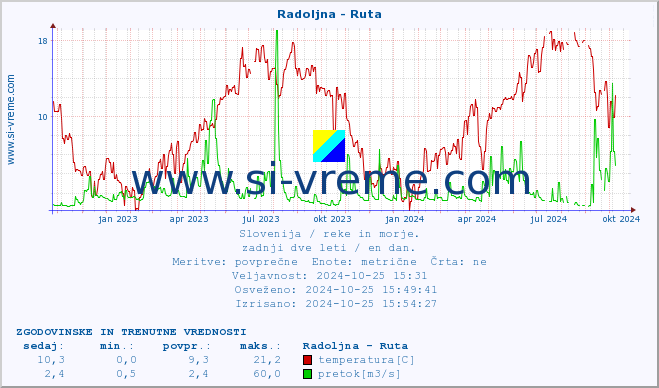 POVPREČJE :: Radoljna - Ruta :: temperatura | pretok | višina :: zadnji dve leti / en dan.