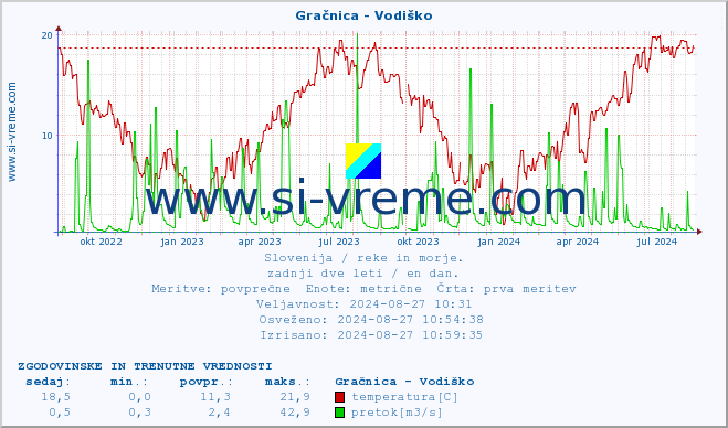 POVPREČJE :: Gračnica - Vodiško :: temperatura | pretok | višina :: zadnji dve leti / en dan.