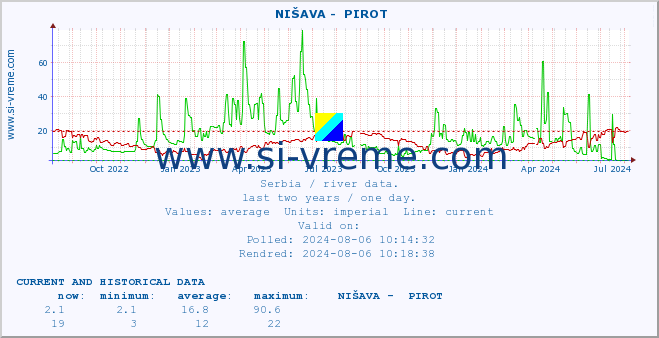  ::  NIŠAVA -  PIROT :: height |  |  :: last two years / one day.