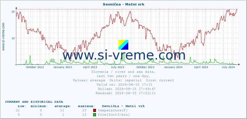  :: Sevnična - Metni vrh :: temperature | flow | height :: last two years / one day.