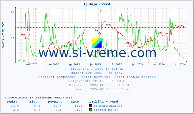 POVPREČJE :: Ljubija - Verd :: temperatura | pretok | višina :: zadnji dve leti / en dan.