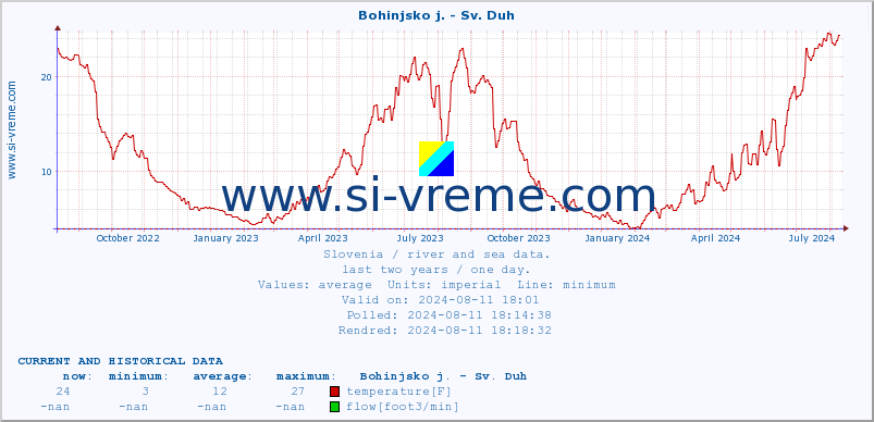  :: Bohinjsko j. - Sv. Duh :: temperature | flow | height :: last two years / one day.