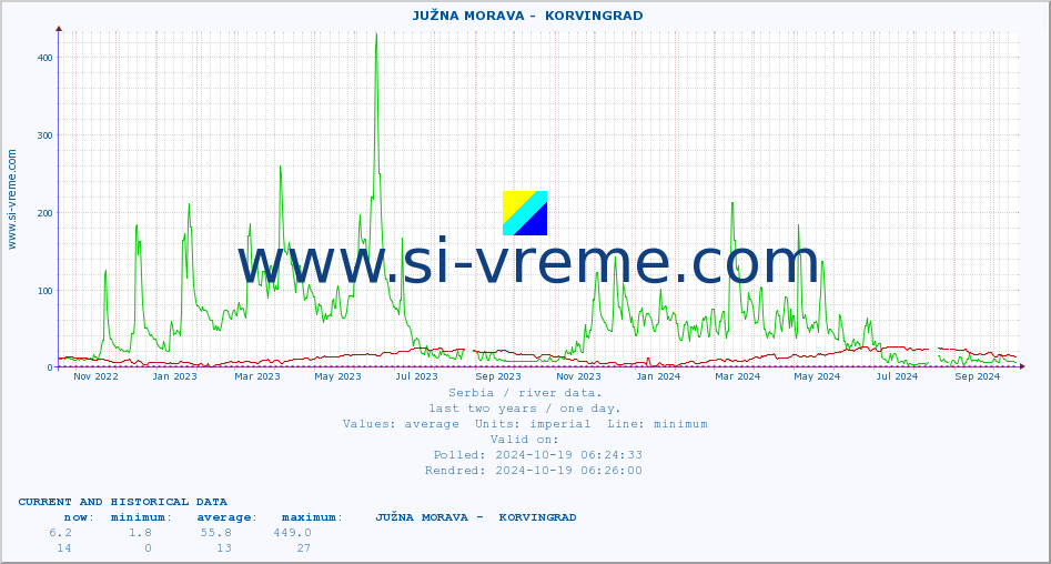  ::  JUŽNA MORAVA -  KORVINGRAD :: height |  |  :: last two years / one day.