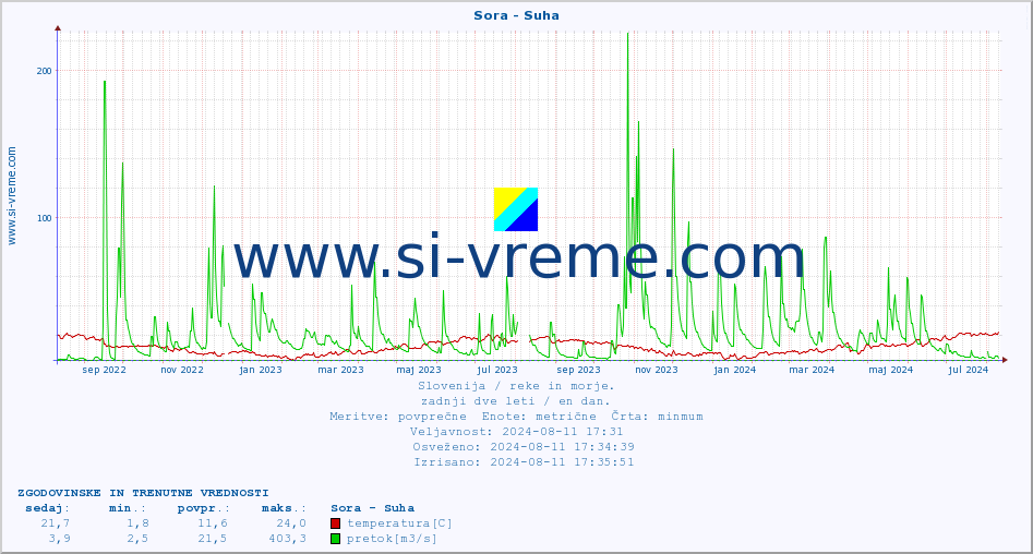 POVPREČJE :: Sora - Suha :: temperatura | pretok | višina :: zadnji dve leti / en dan.