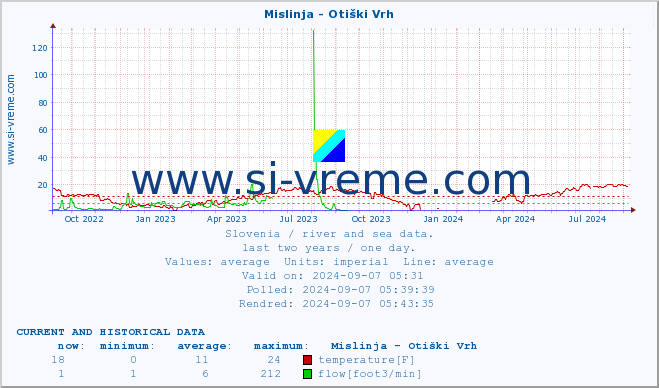  :: Mislinja - Otiški Vrh :: temperature | flow | height :: last two years / one day.