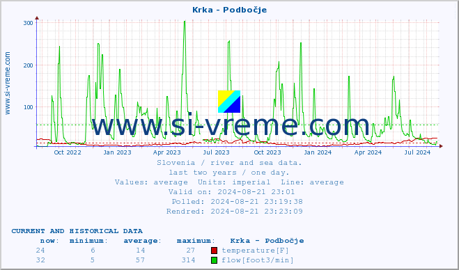  :: Krka - Podbočje :: temperature | flow | height :: last two years / one day.