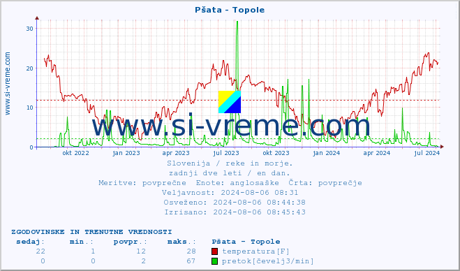 POVPREČJE :: Pšata - Topole :: temperatura | pretok | višina :: zadnji dve leti / en dan.