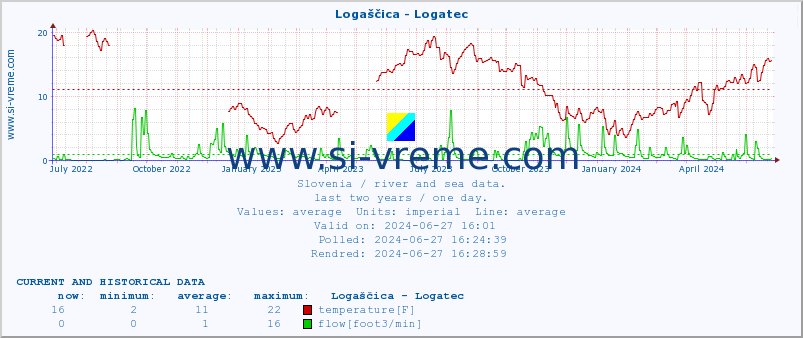  :: Logaščica - Logatec :: temperature | flow | height :: last two years / one day.