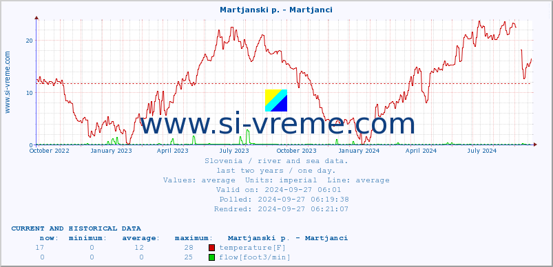  :: Martjanski p. - Martjanci :: temperature | flow | height :: last two years / one day.