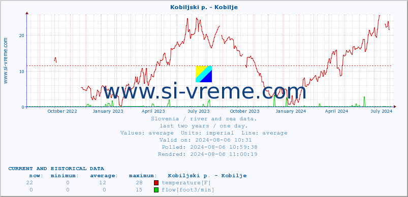  :: Kobiljski p. - Kobilje :: temperature | flow | height :: last two years / one day.