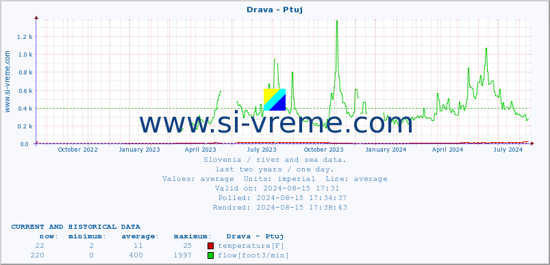  :: Drava - Ptuj :: temperature | flow | height :: last two years / one day.