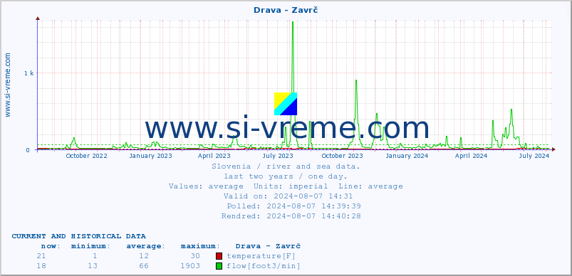  :: Drava - Zavrč :: temperature | flow | height :: last two years / one day.