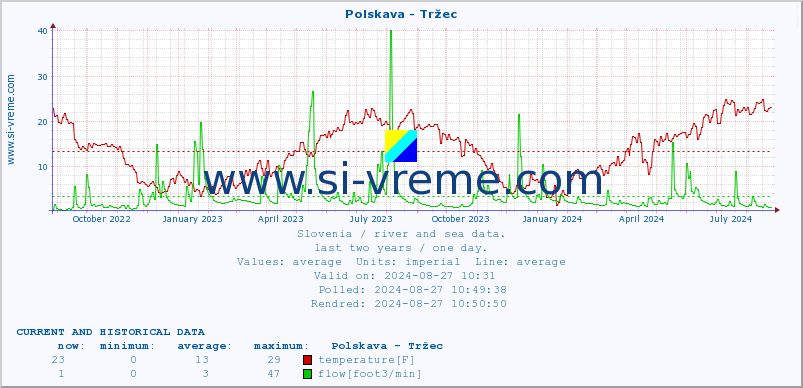  :: Polskava - Tržec :: temperature | flow | height :: last two years / one day.