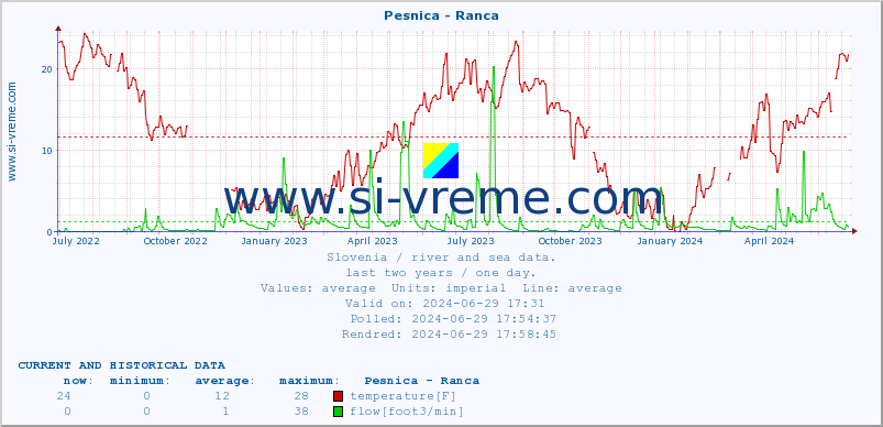  :: Pesnica - Ranca :: temperature | flow | height :: last two years / one day.