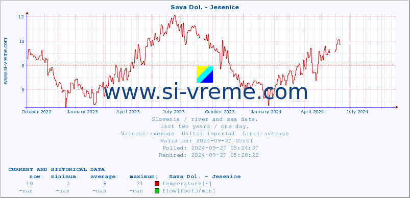  :: Sava Dol. - Jesenice :: temperature | flow | height :: last two years / one day.