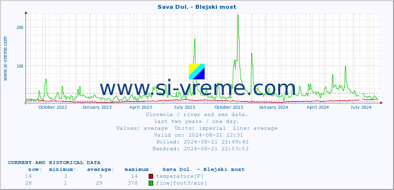  :: Sava Dol. - Blejski most :: temperature | flow | height :: last two years / one day.