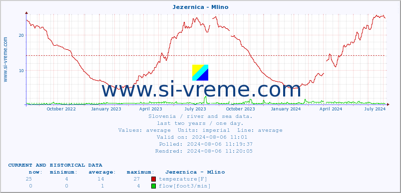  :: Jezernica - Mlino :: temperature | flow | height :: last two years / one day.
