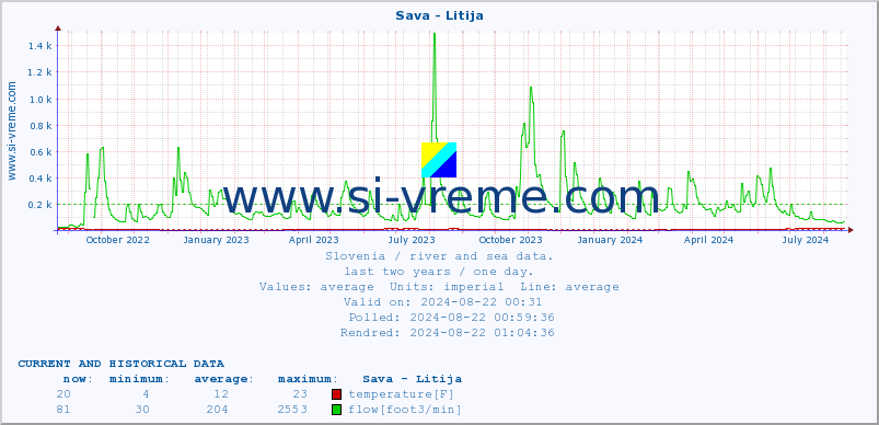  :: Sava - Litija :: temperature | flow | height :: last two years / one day.