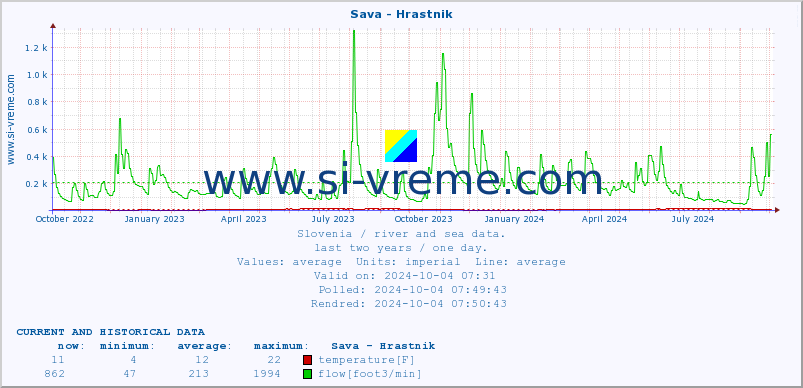  :: Sava - Hrastnik :: temperature | flow | height :: last two years / one day.