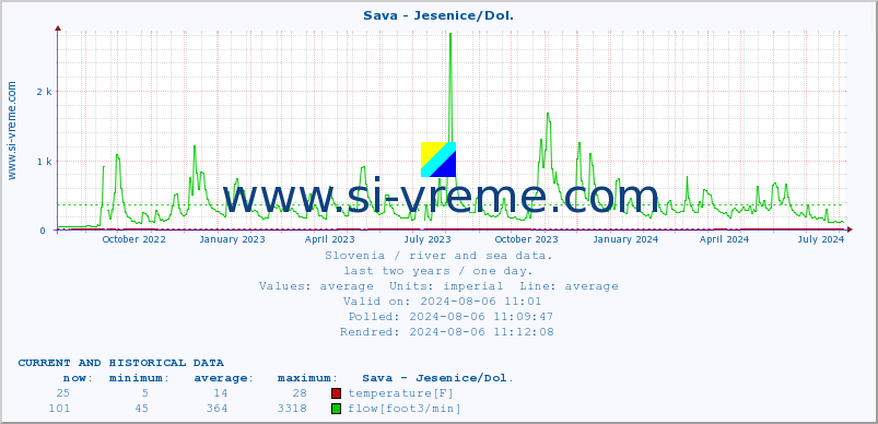  :: Sava - Jesenice/Dol. :: temperature | flow | height :: last two years / one day.