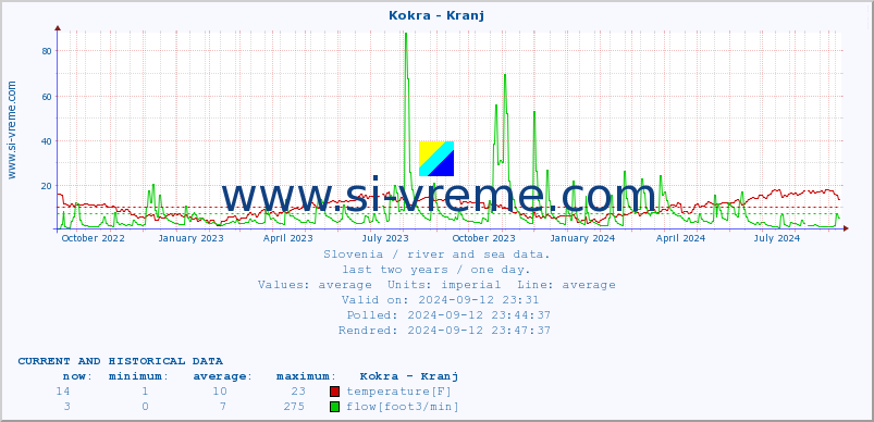  :: Kokra - Kranj :: temperature | flow | height :: last two years / one day.