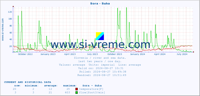  :: Sora - Suha :: temperature | flow | height :: last two years / one day.