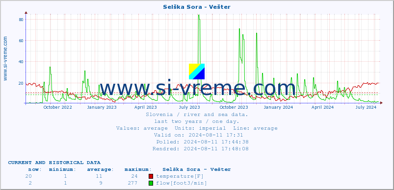  :: Selška Sora - Vešter :: temperature | flow | height :: last two years / one day.