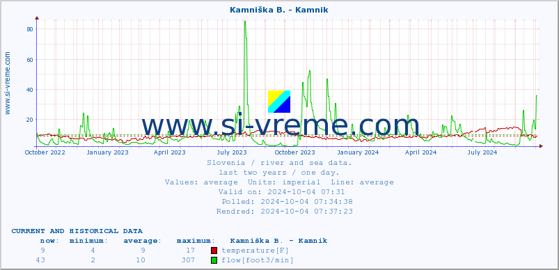  :: Kamniška B. - Kamnik :: temperature | flow | height :: last two years / one day.