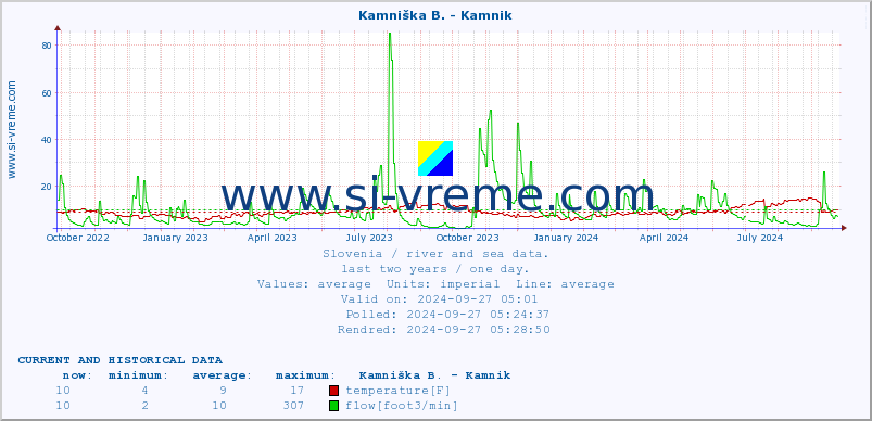  :: Kamniška B. - Kamnik :: temperature | flow | height :: last two years / one day.