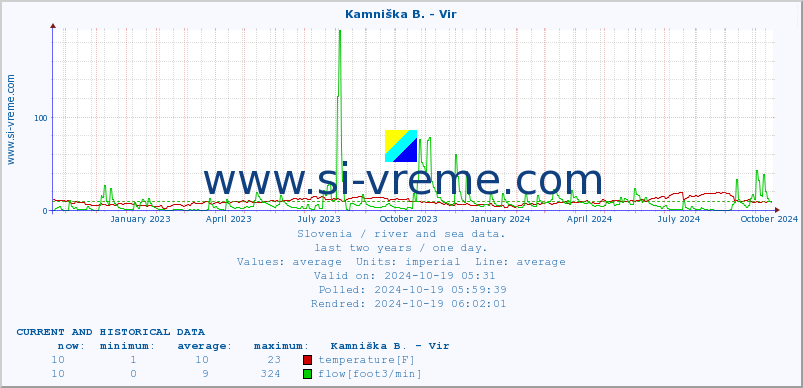  :: Kamniška B. - Vir :: temperature | flow | height :: last two years / one day.