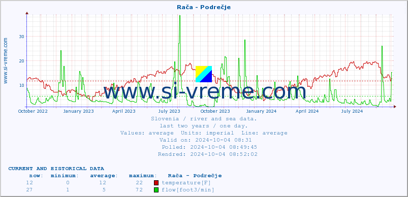  :: Rača - Podrečje :: temperature | flow | height :: last two years / one day.