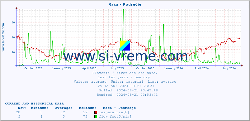  :: Rača - Podrečje :: temperature | flow | height :: last two years / one day.