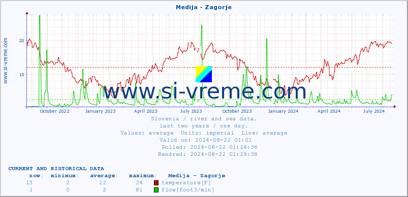  :: Medija - Zagorje :: temperature | flow | height :: last two years / one day.